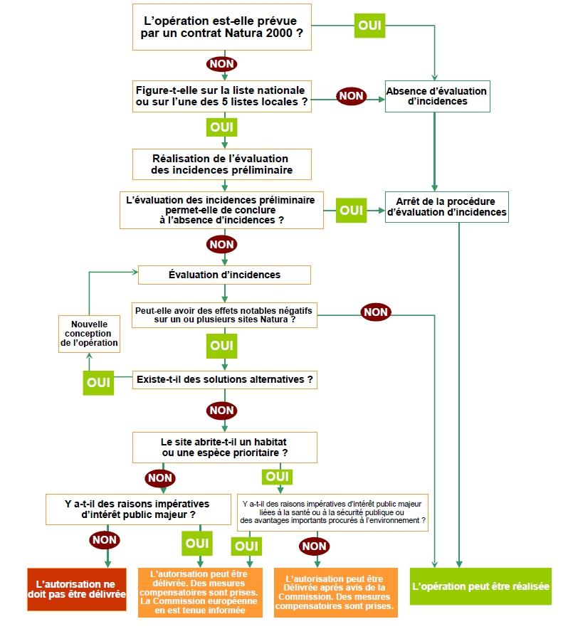 Schémas détaillé de l'évaluation des incidences N2000